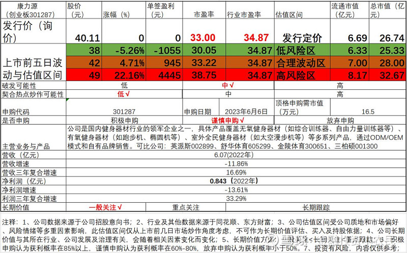 杏彩官网注册地址跑步机跑步机品牌排行榜康力源301287新股申购与估值：训练器材