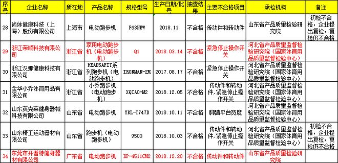 杏彩官网注册地址乔山跑步机说明书跑步机开普特跑步机老型号7批次电动跑步机不合格部